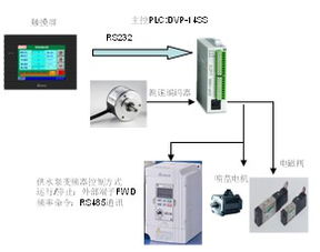 台达系列机电产品在均匀低给液系统的应用设计